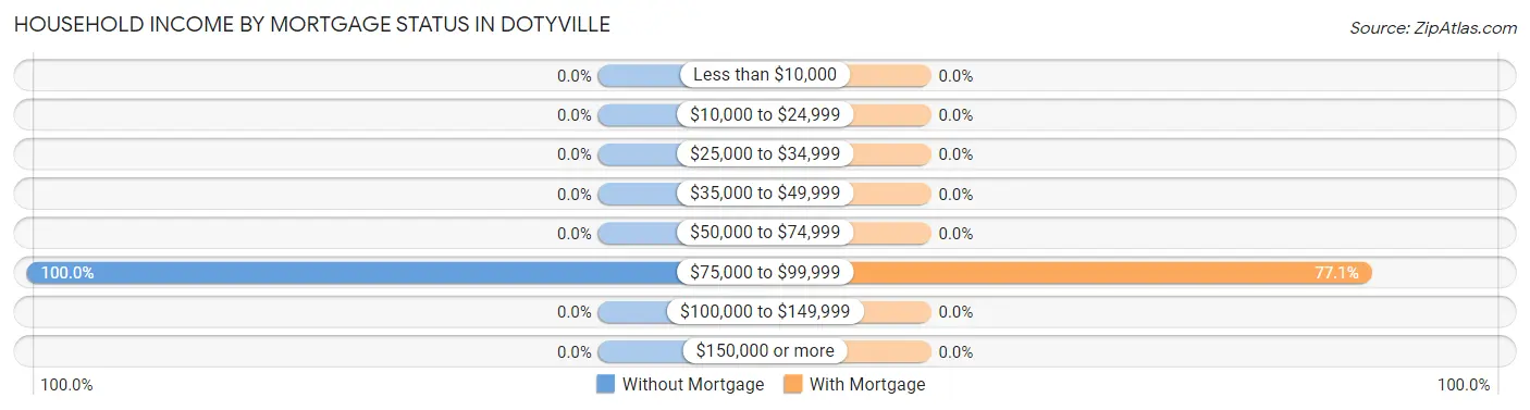 Household Income by Mortgage Status in Dotyville