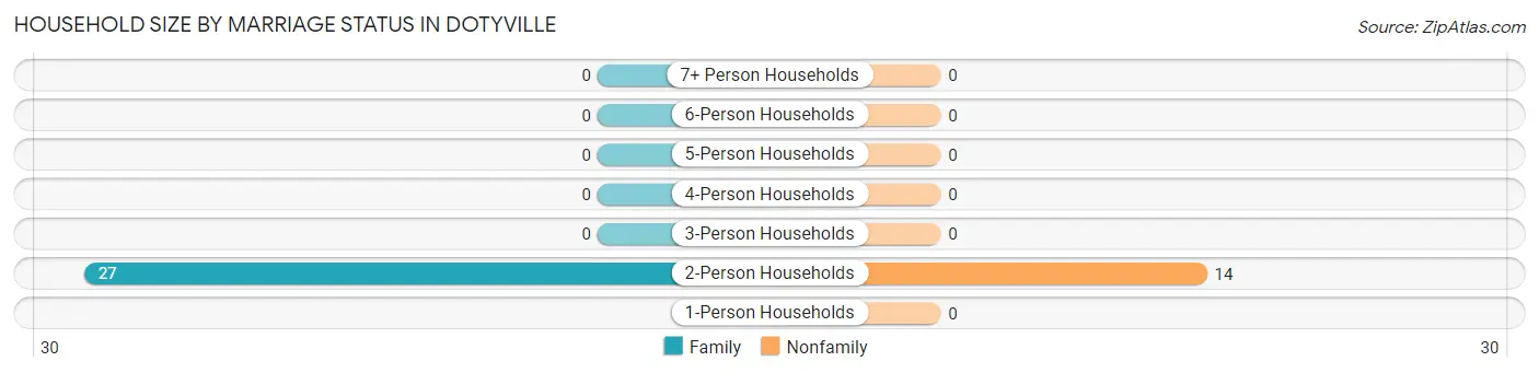 Household Size by Marriage Status in Dotyville
