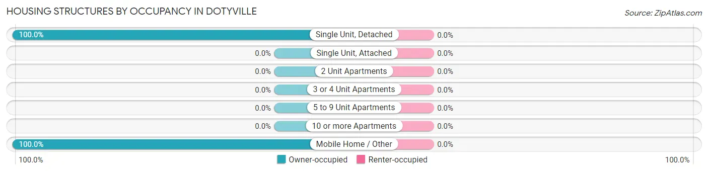 Housing Structures by Occupancy in Dotyville