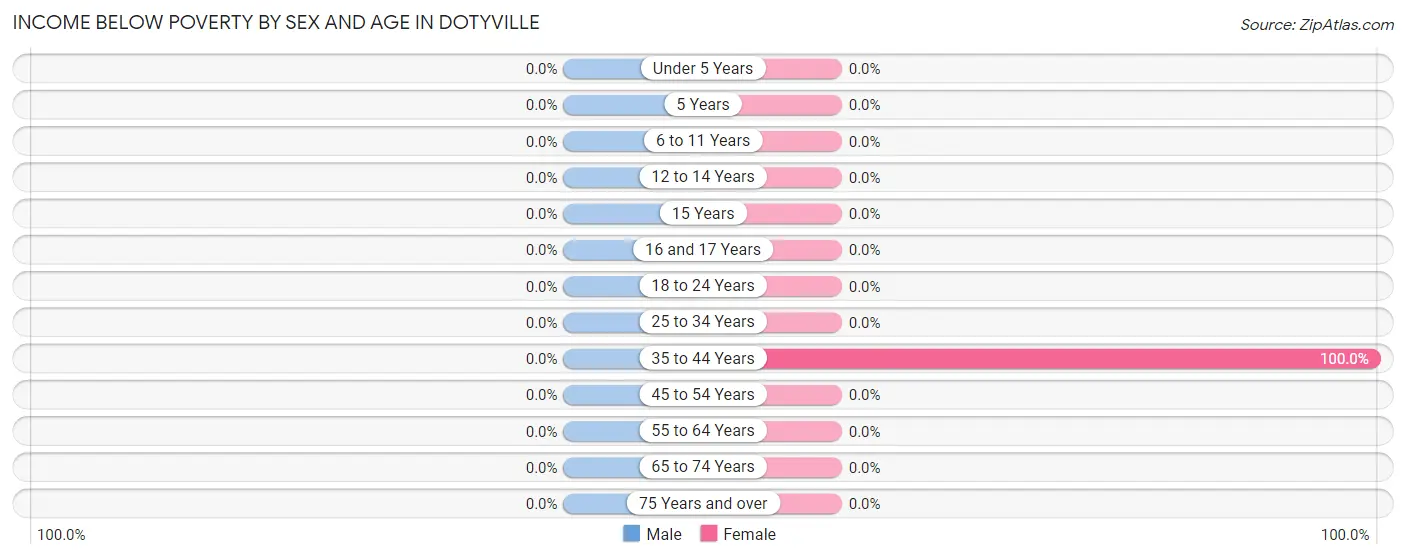 Income Below Poverty by Sex and Age in Dotyville