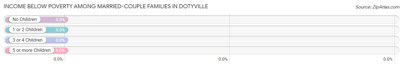 Income Below Poverty Among Married-Couple Families in Dotyville