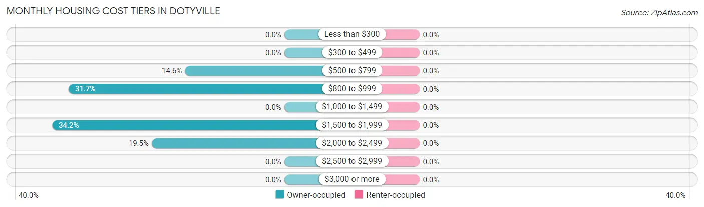 Monthly Housing Cost Tiers in Dotyville