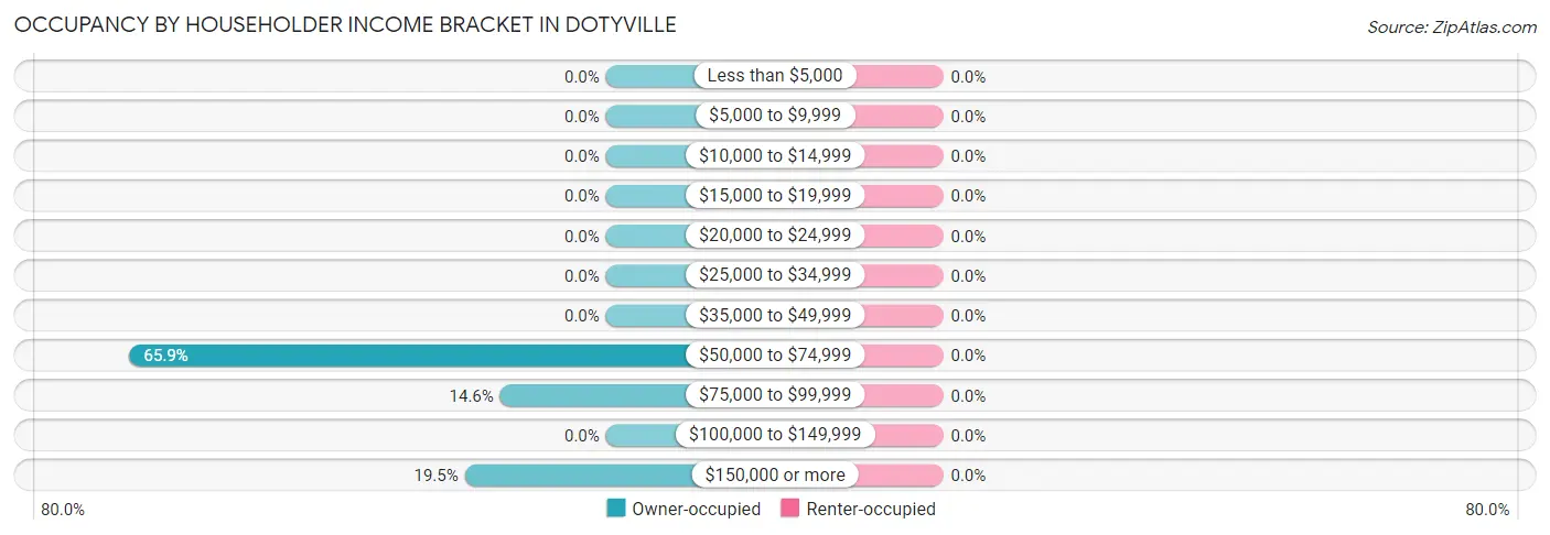 Occupancy by Householder Income Bracket in Dotyville