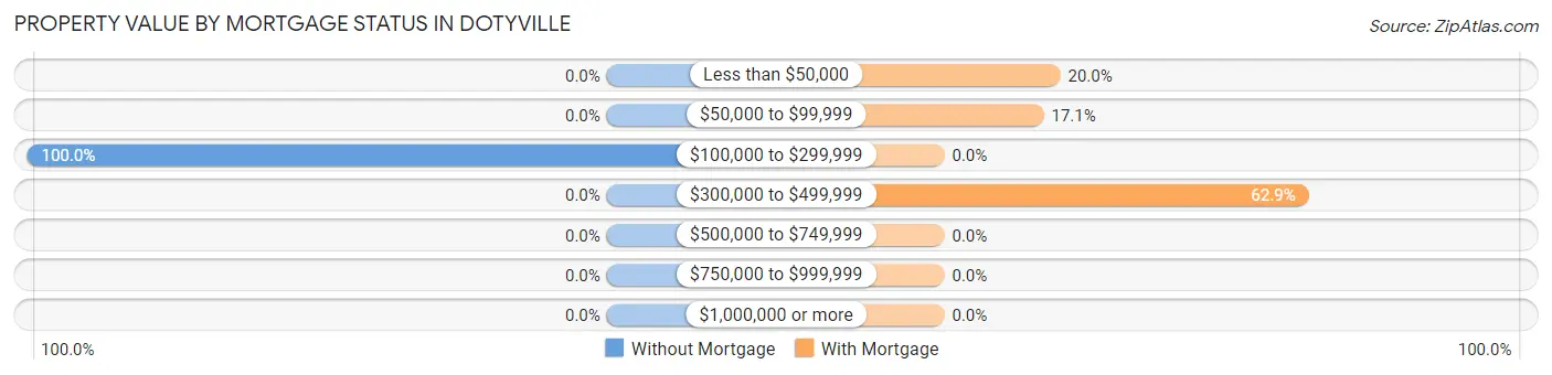 Property Value by Mortgage Status in Dotyville