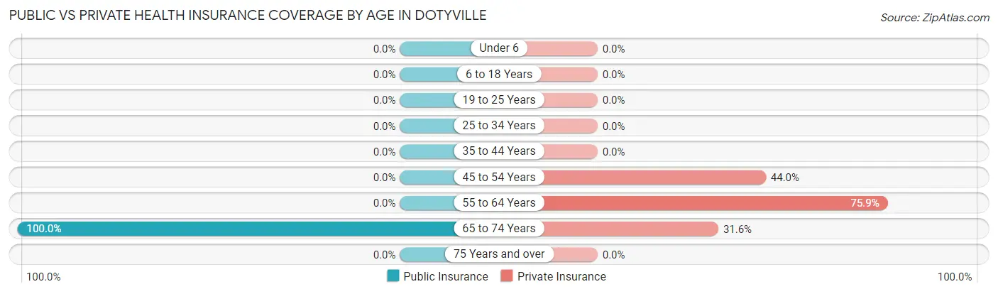 Public vs Private Health Insurance Coverage by Age in Dotyville