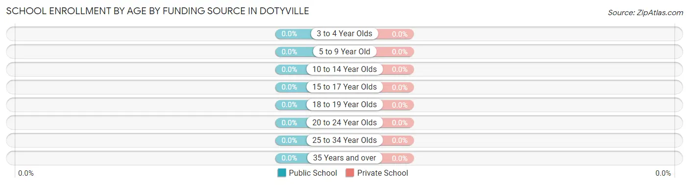School Enrollment by Age by Funding Source in Dotyville