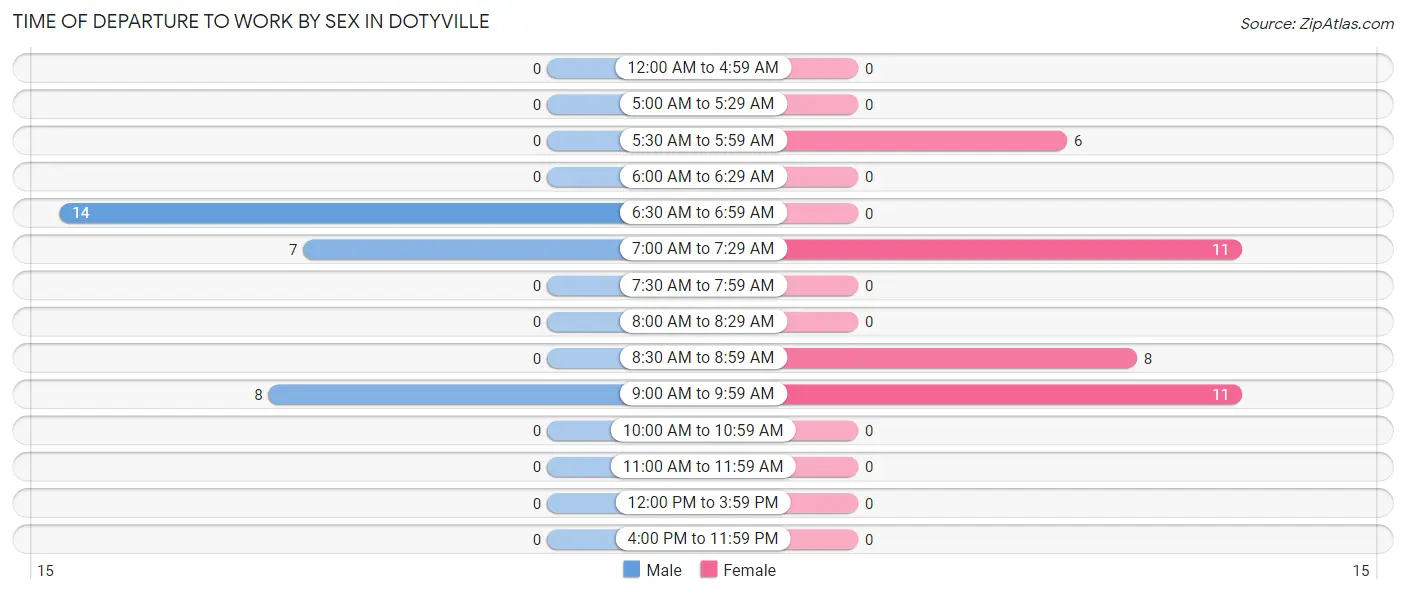 Time of Departure to Work by Sex in Dotyville