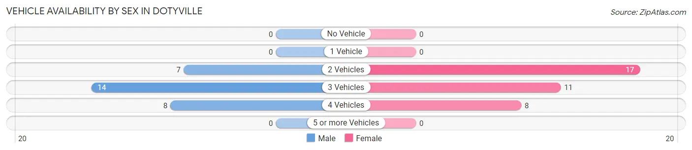Vehicle Availability by Sex in Dotyville