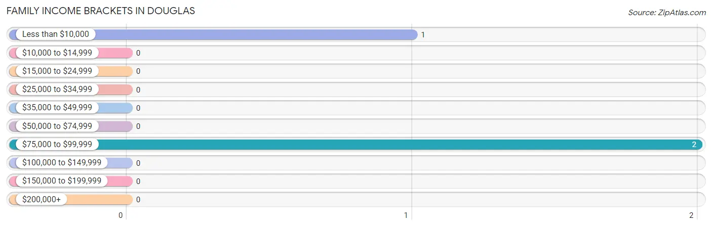 Family Income Brackets in Douglas