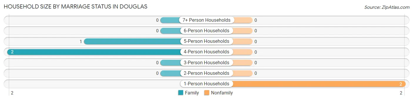 Household Size by Marriage Status in Douglas