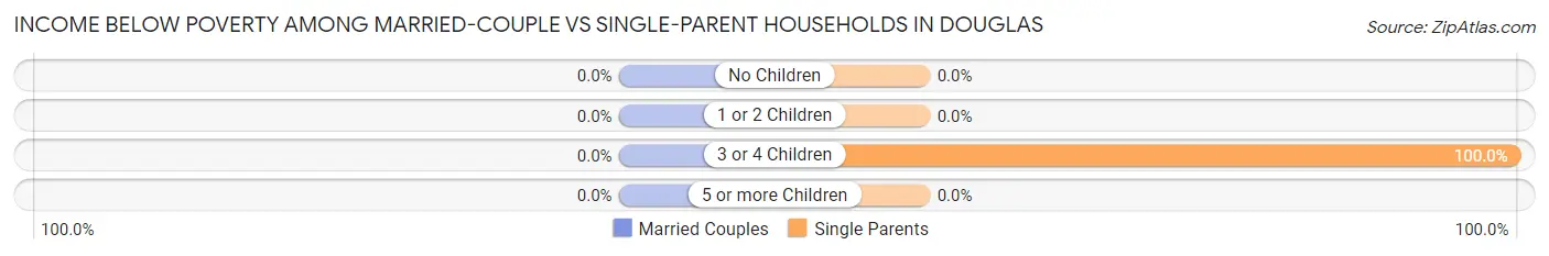 Income Below Poverty Among Married-Couple vs Single-Parent Households in Douglas