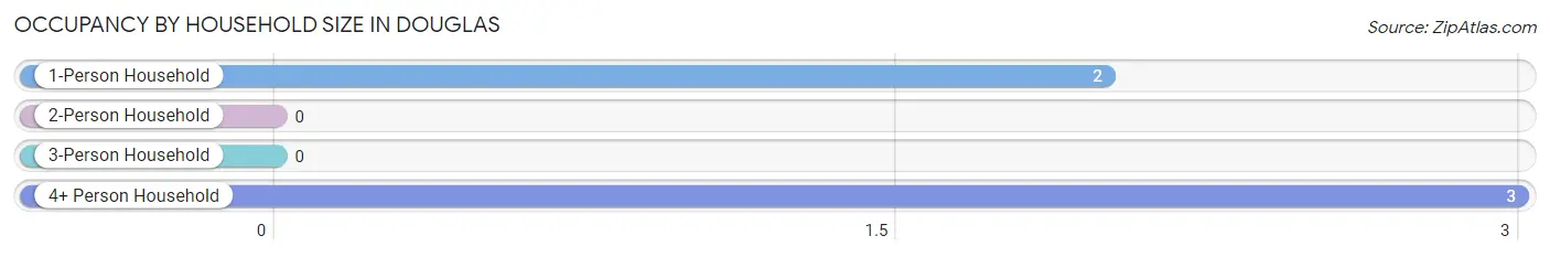 Occupancy by Household Size in Douglas