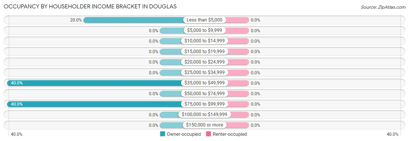 Occupancy by Householder Income Bracket in Douglas