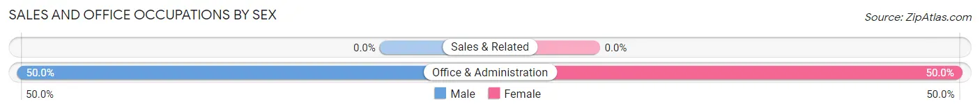 Sales and Office Occupations by Sex in Douglas