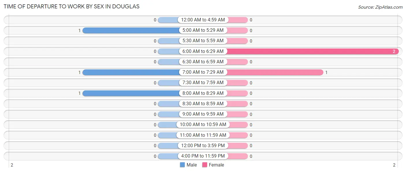 Time of Departure to Work by Sex in Douglas