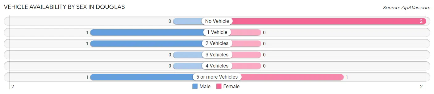 Vehicle Availability by Sex in Douglas