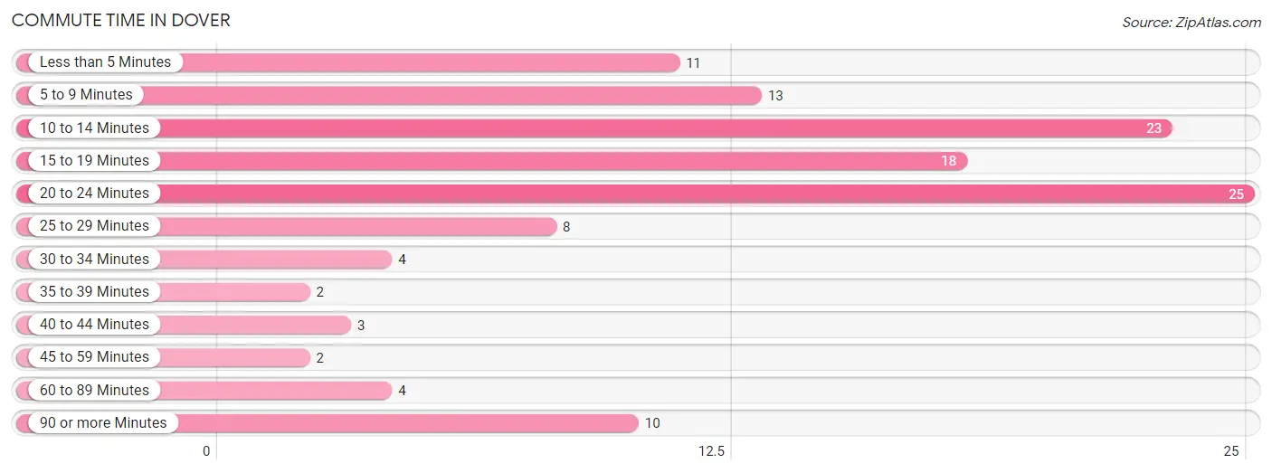 Commute Time in Dover