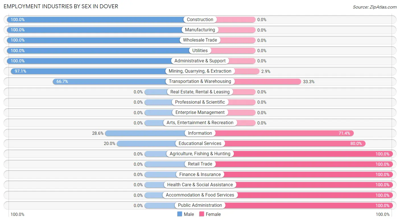 Employment Industries by Sex in Dover