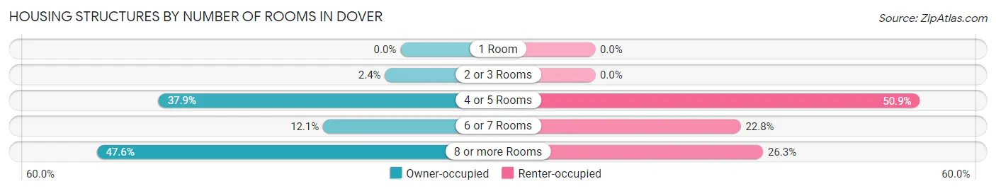 Housing Structures by Number of Rooms in Dover