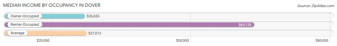 Median Income by Occupancy in Dover