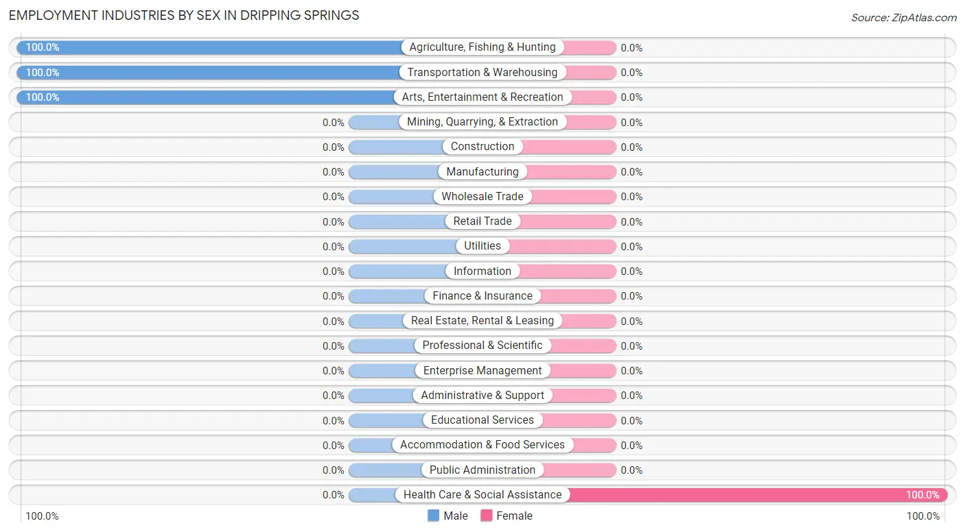 Employment Industries by Sex in Dripping Springs