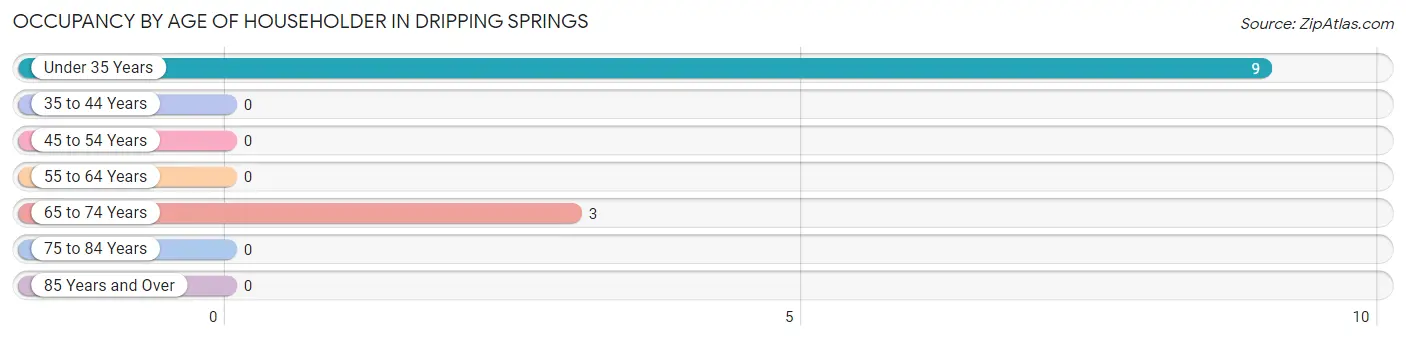 Occupancy by Age of Householder in Dripping Springs