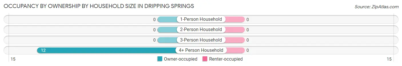 Occupancy by Ownership by Household Size in Dripping Springs
