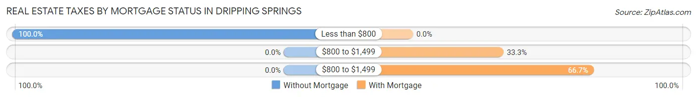 Real Estate Taxes by Mortgage Status in Dripping Springs