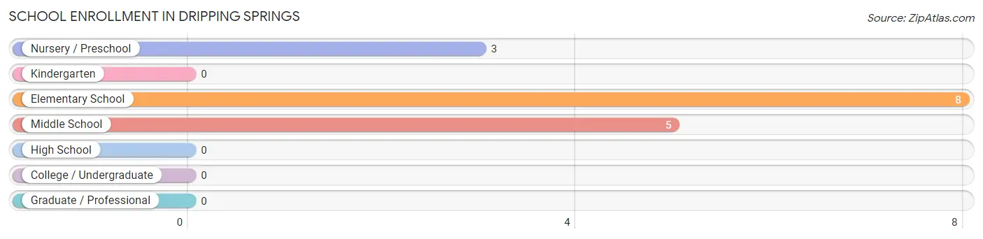 School Enrollment in Dripping Springs