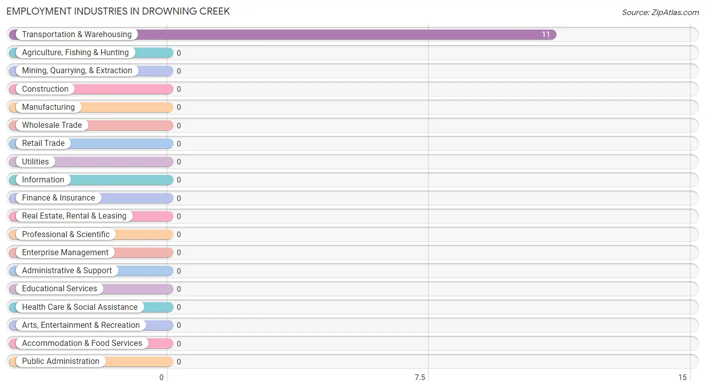 Employment Industries in Drowning Creek