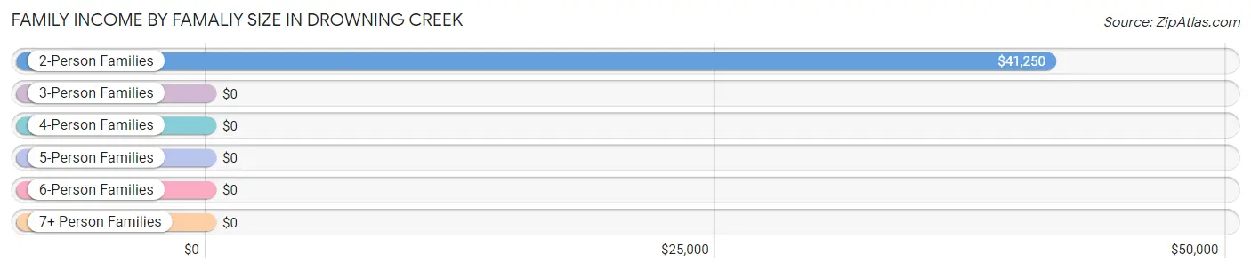 Family Income by Famaliy Size in Drowning Creek