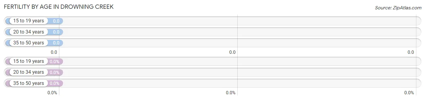 Female Fertility by Age in Drowning Creek