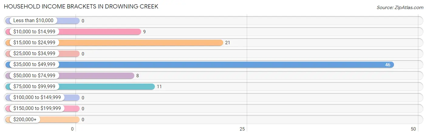 Household Income Brackets in Drowning Creek