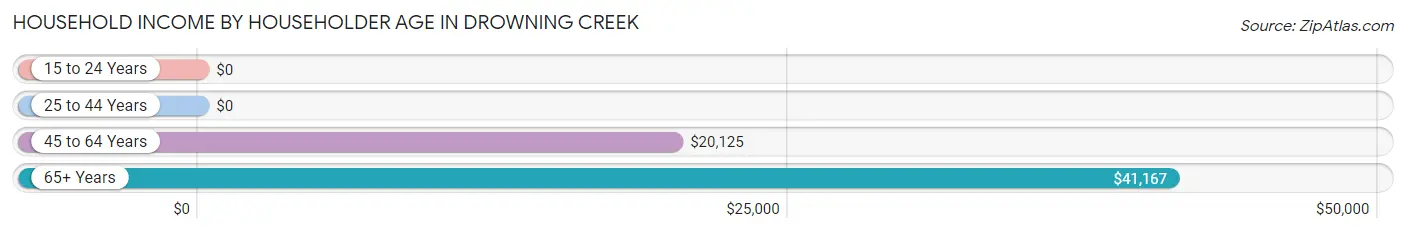 Household Income by Householder Age in Drowning Creek