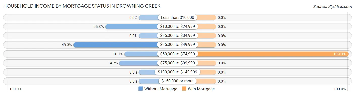 Household Income by Mortgage Status in Drowning Creek