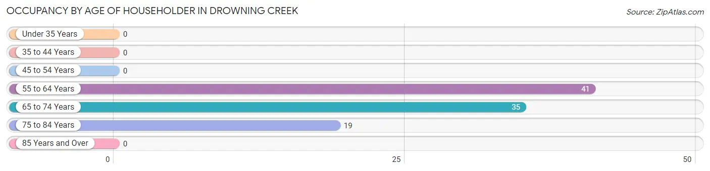 Occupancy by Age of Householder in Drowning Creek