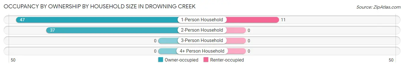 Occupancy by Ownership by Household Size in Drowning Creek