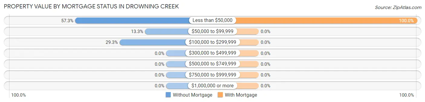 Property Value by Mortgage Status in Drowning Creek
