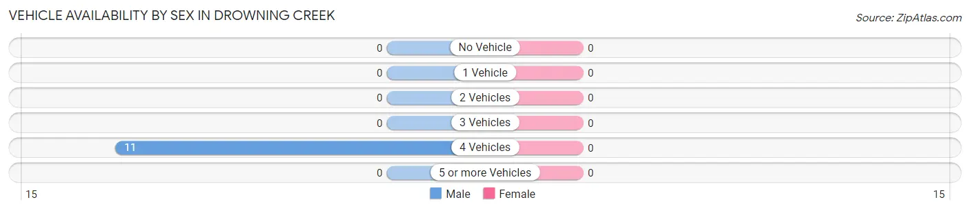 Vehicle Availability by Sex in Drowning Creek