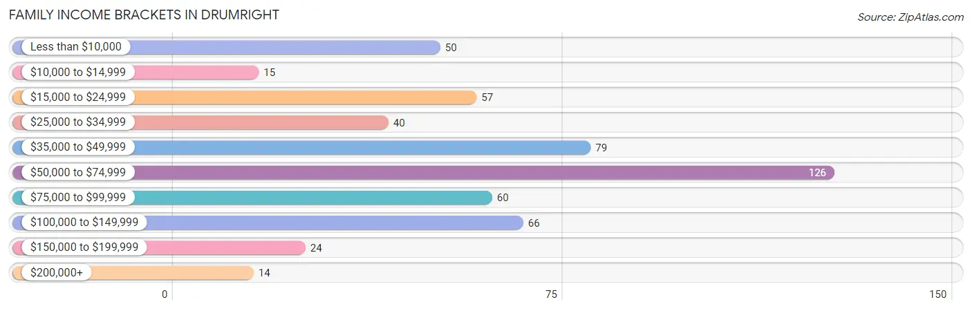 Family Income Brackets in Drumright