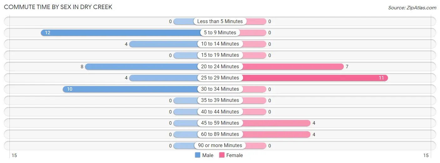 Commute Time by Sex in Dry Creek