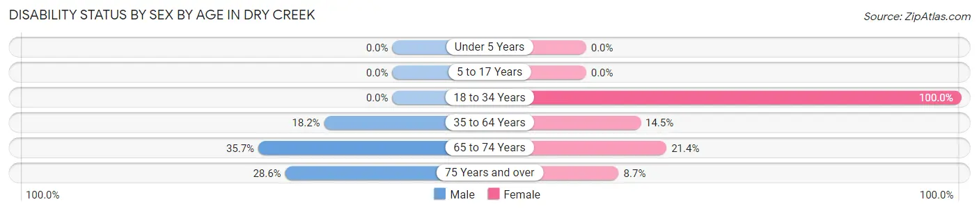 Disability Status by Sex by Age in Dry Creek