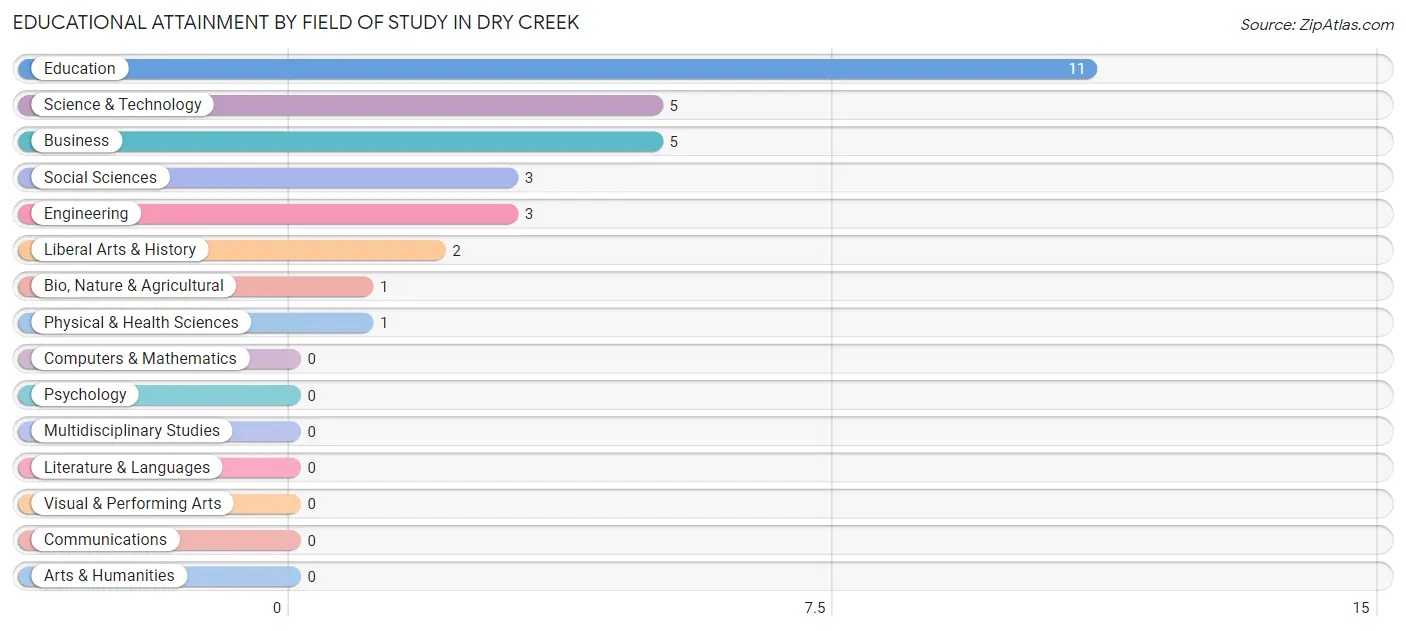 Educational Attainment by Field of Study in Dry Creek