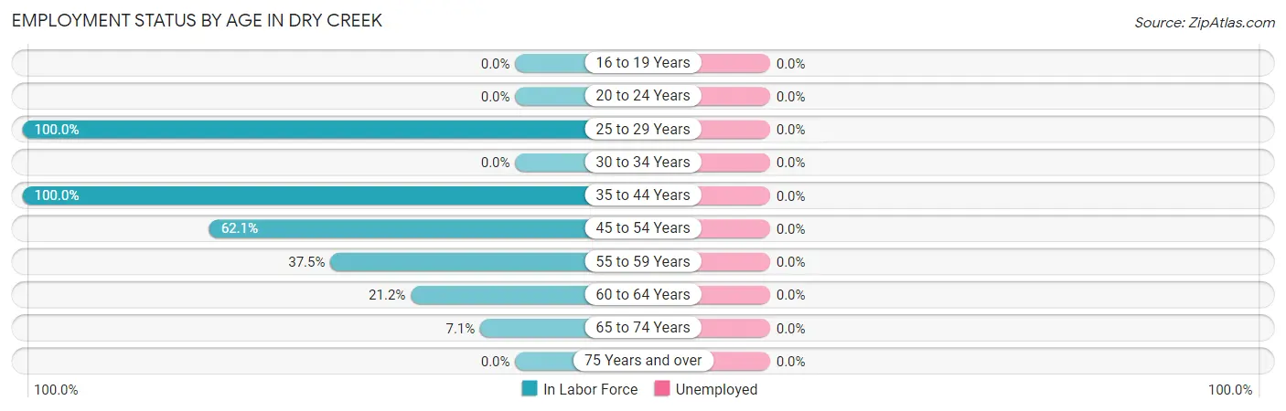 Employment Status by Age in Dry Creek