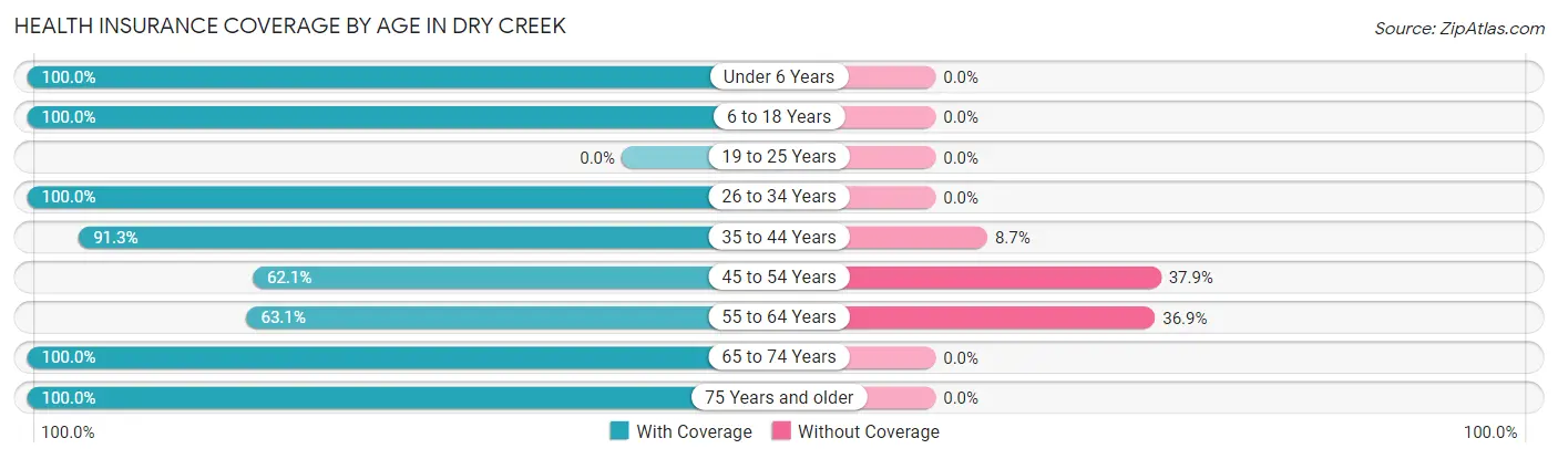 Health Insurance Coverage by Age in Dry Creek