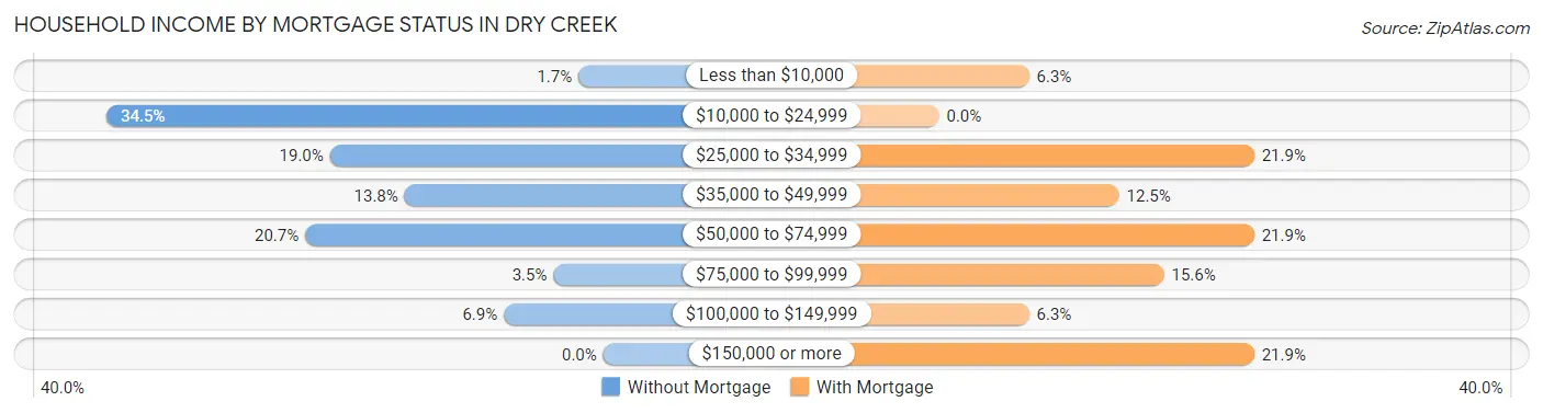 Household Income by Mortgage Status in Dry Creek
