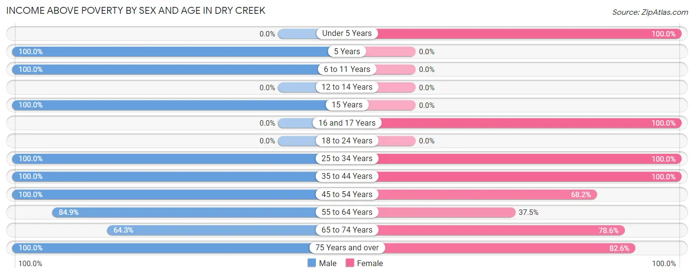 Income Above Poverty by Sex and Age in Dry Creek