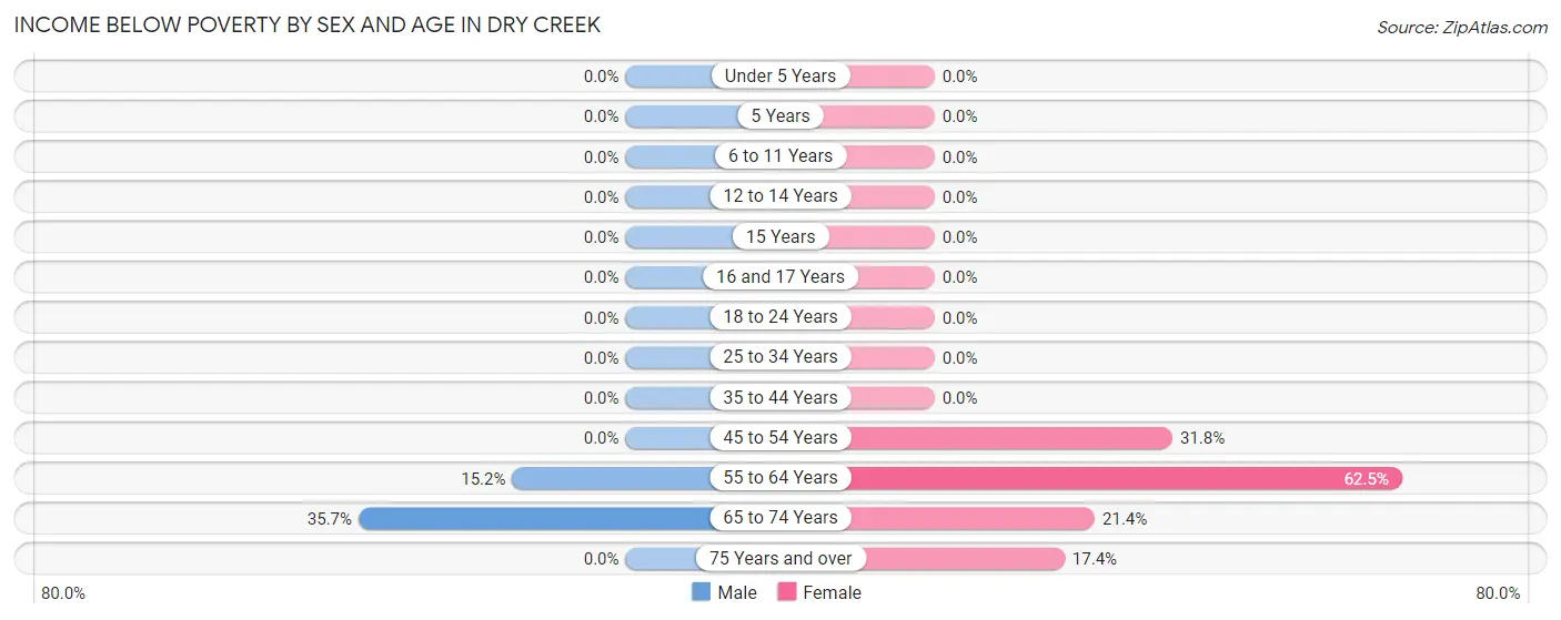 Income Below Poverty by Sex and Age in Dry Creek