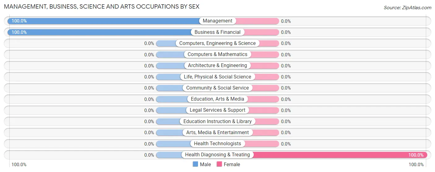 Management, Business, Science and Arts Occupations by Sex in Dry Creek