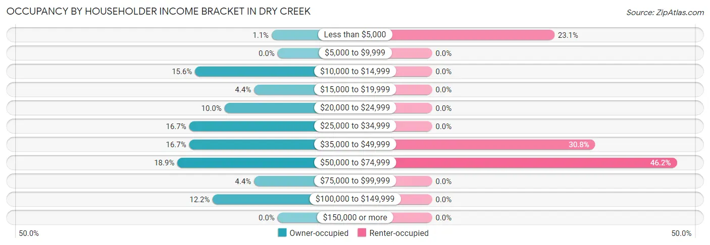 Occupancy by Householder Income Bracket in Dry Creek